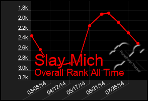 Total Graph of Slay Mich