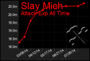 Total Graph of Slay Mich