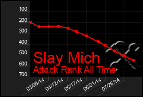 Total Graph of Slay Mich