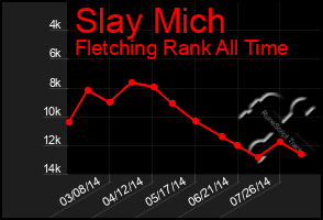 Total Graph of Slay Mich