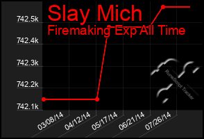 Total Graph of Slay Mich