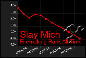 Total Graph of Slay Mich