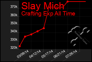 Total Graph of Slay Mich