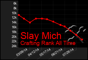 Total Graph of Slay Mich