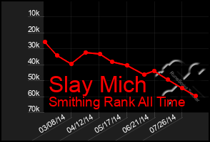 Total Graph of Slay Mich