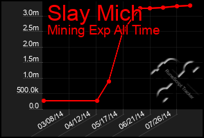 Total Graph of Slay Mich