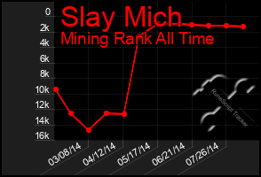 Total Graph of Slay Mich