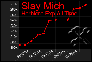 Total Graph of Slay Mich