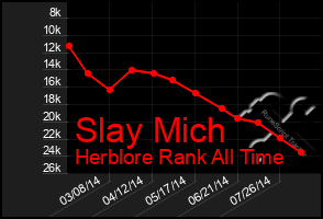 Total Graph of Slay Mich