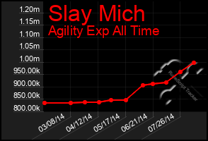 Total Graph of Slay Mich