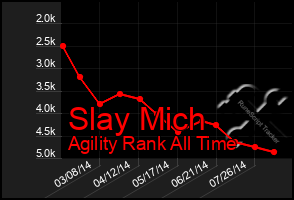 Total Graph of Slay Mich