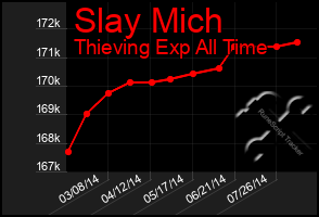 Total Graph of Slay Mich