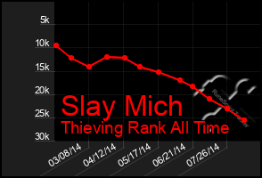 Total Graph of Slay Mich