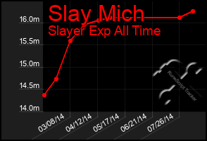 Total Graph of Slay Mich