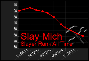 Total Graph of Slay Mich