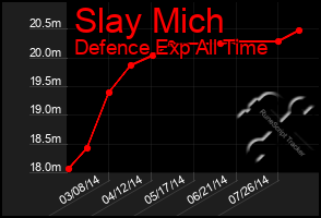 Total Graph of Slay Mich