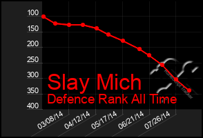 Total Graph of Slay Mich