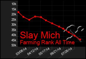 Total Graph of Slay Mich