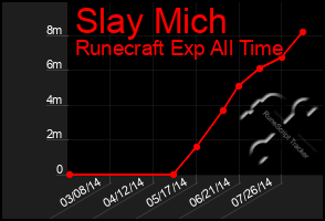 Total Graph of Slay Mich