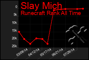 Total Graph of Slay Mich