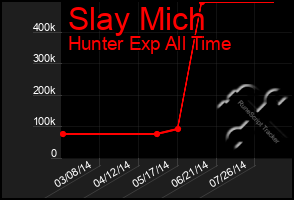 Total Graph of Slay Mich