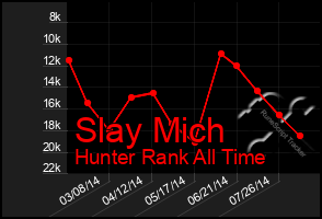 Total Graph of Slay Mich