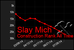 Total Graph of Slay Mich