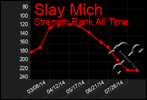 Total Graph of Slay Mich