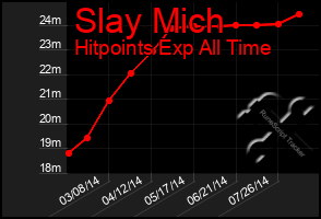 Total Graph of Slay Mich