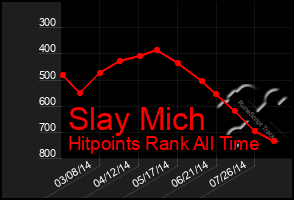 Total Graph of Slay Mich