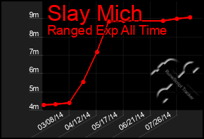 Total Graph of Slay Mich