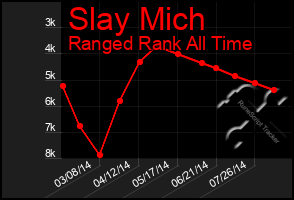 Total Graph of Slay Mich