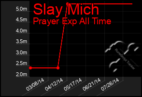 Total Graph of Slay Mich