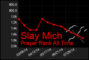 Total Graph of Slay Mich