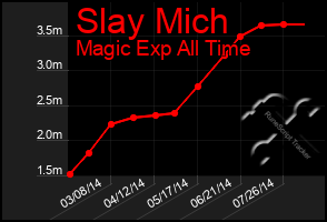 Total Graph of Slay Mich