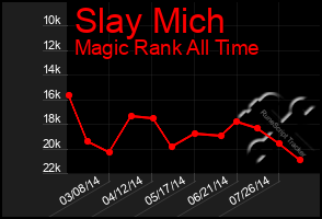 Total Graph of Slay Mich