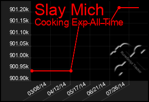 Total Graph of Slay Mich