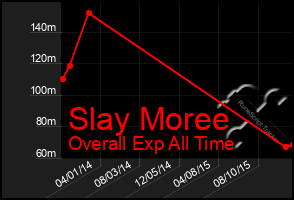 Total Graph of Slay Moree