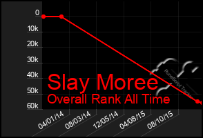 Total Graph of Slay Moree