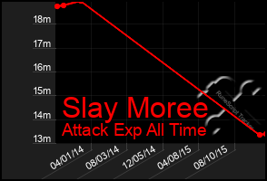 Total Graph of Slay Moree