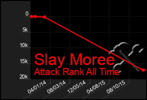 Total Graph of Slay Moree