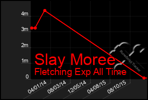 Total Graph of Slay Moree