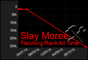 Total Graph of Slay Moree