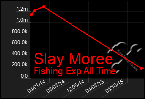 Total Graph of Slay Moree