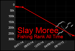 Total Graph of Slay Moree