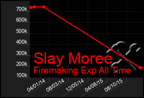 Total Graph of Slay Moree