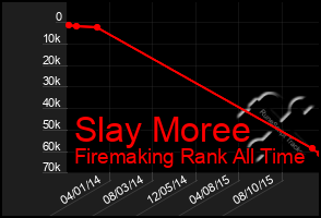 Total Graph of Slay Moree