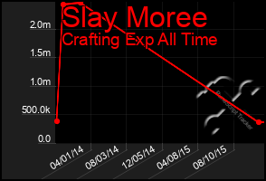 Total Graph of Slay Moree