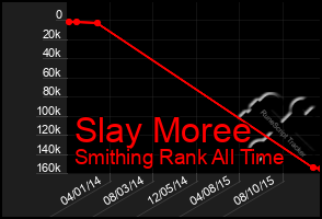 Total Graph of Slay Moree