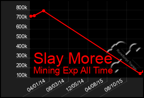 Total Graph of Slay Moree